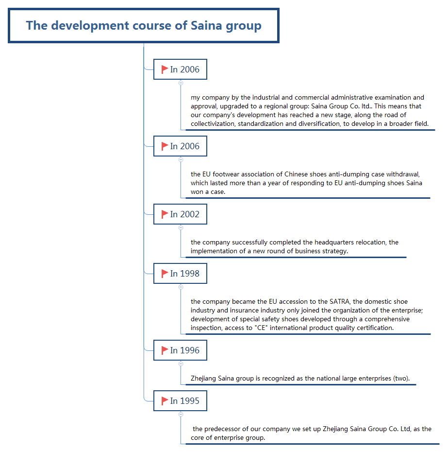 The development course of Saina group.png